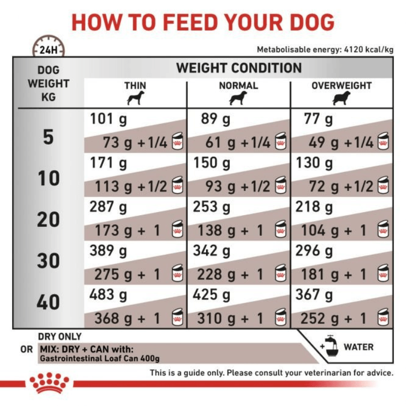 Thức Ăn Hạt Điều Trị Bệnh Cho Chó Hỗ Trợ Tiêu Hóa Royal Canin Gastrointestinal 2kg - Paddy Pet Shop